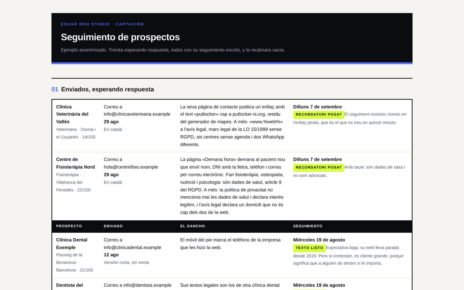 Panel interno de seguimiento comercial con el estado de cada contacto